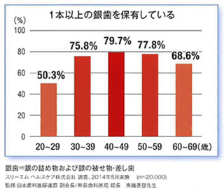 銀歯保有率